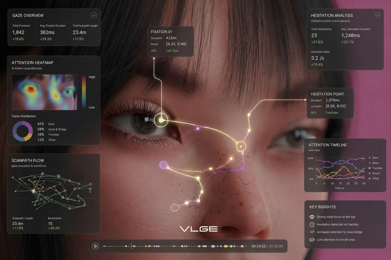 A VLGE dashboard reading gaze, fixation and hesitation from a session